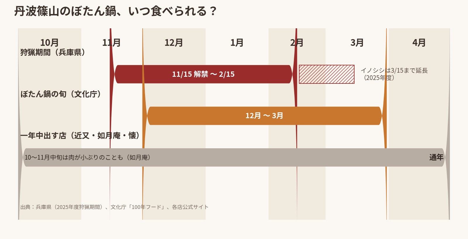 ぼたん鍋が食べられる時期。狩猟期間は11月15日〜2月15日、文化庁による旬は12月〜3月、一年中出す店もある